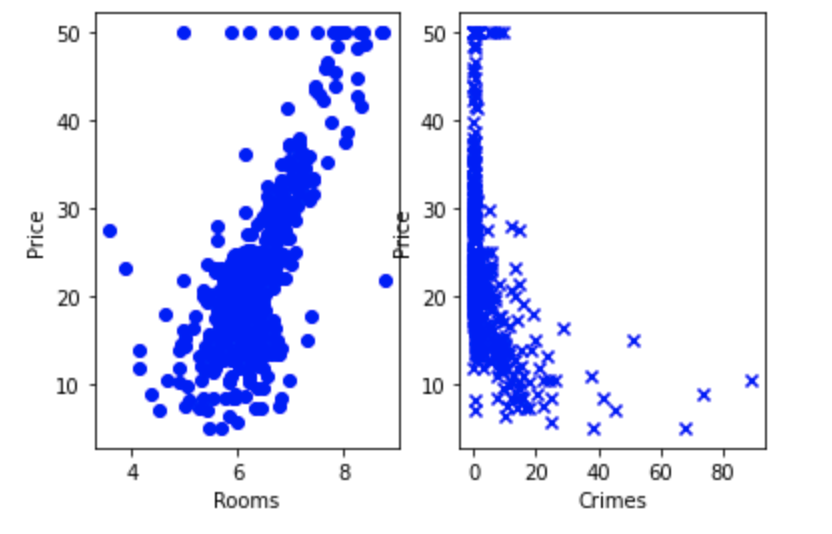 rooms_crimes_price