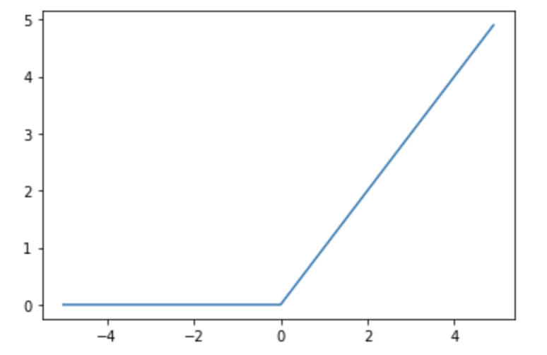 ReLUfunction