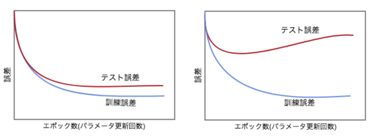 OverFitting