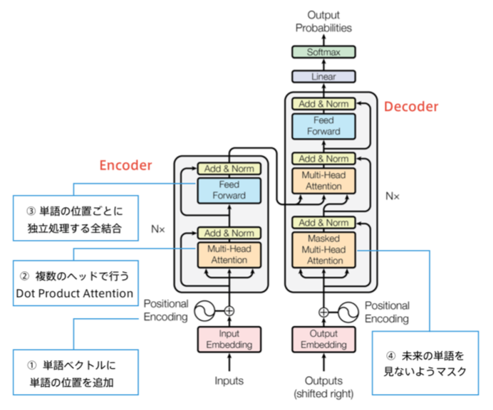 TransformerModule