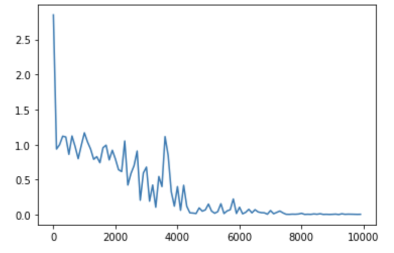 RNN_Graph_0