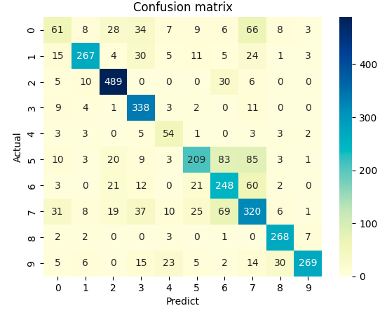 ConfusionMatrix