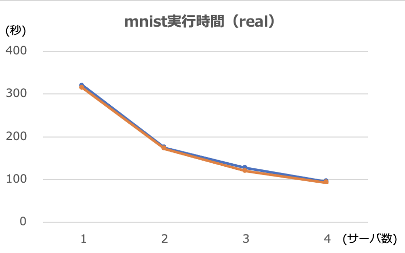 mnist_exec_time