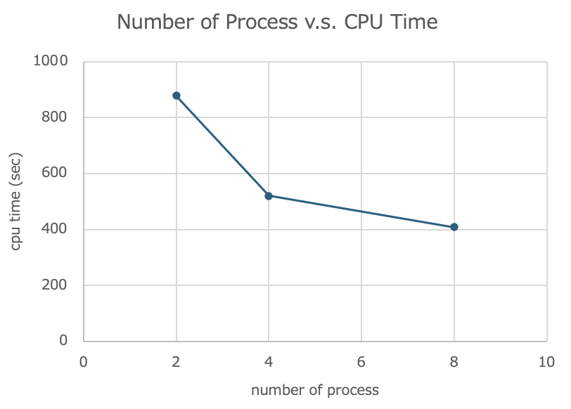 CPU_Time