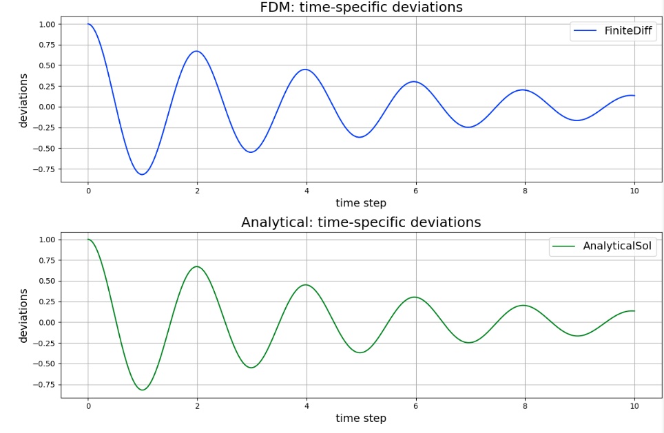 FDM-Analytic